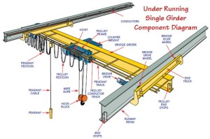 Single Beam Bridge Crane Composition